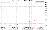 Solar PV/Inverter Performance Daily Energy Production