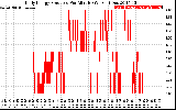 Solar PV/Inverter Performance Daily Energy Production Per Minute