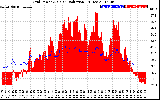 Solar PV/Inverter Performance Grid Power & Solar Radiation