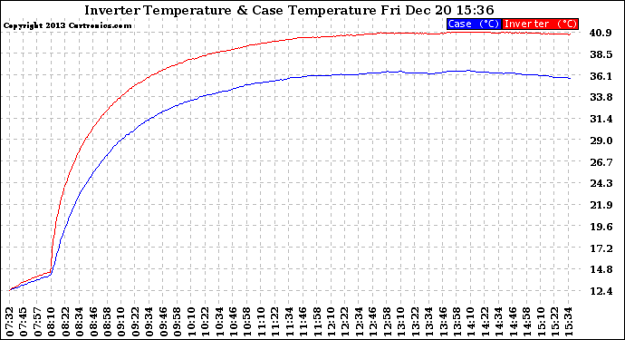 Solar PV/Inverter Performance Inverter Operating Temperature
