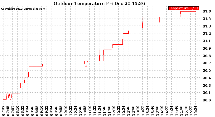 Solar PV/Inverter Performance Outdoor Temperature