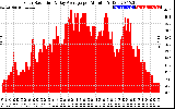 Solar PV/Inverter Performance Solar Radiation & Day Average per Minute