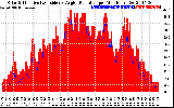 Solar PV/Inverter Performance Solar Radiation & Effective Solar Radiation per Minute