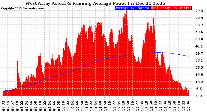 Solar PV/Inverter Performance West Array Actual & Running Average Power Output