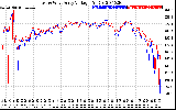 Solar PV/Inverter Performance Photovoltaic Panel Voltage Output