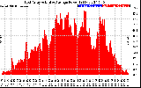 Solar PV/Inverter Performance East Array Actual & Average Power Output