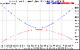 Solar PV/Inverter Performance Sun Altitude Angle & Sun Incidence Angle on PV Panels