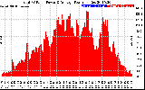 Solar PV/Inverter Performance Total PV Panel Power Output