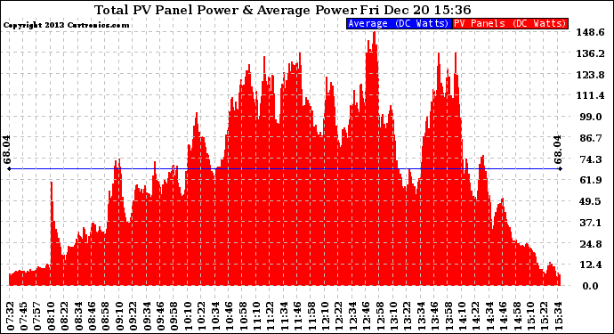 Solar PV/Inverter Performance Total PV Panel Power Output