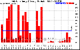 Solar PV/Inverter Performance Daily Solar Energy Production