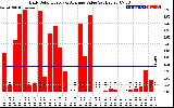 Solar PV/Inverter Performance Daily Solar Energy Production Value