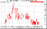 Solar PV/Inverter Performance Daily Energy Production Per Minute