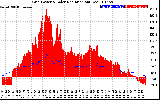 Solar PV/Inverter Performance Grid Power & Solar Radiation