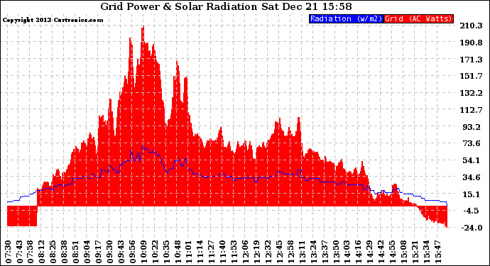 Solar PV/Inverter Performance Grid Power & Solar Radiation