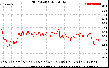 Solar PV/Inverter Performance Grid Voltage