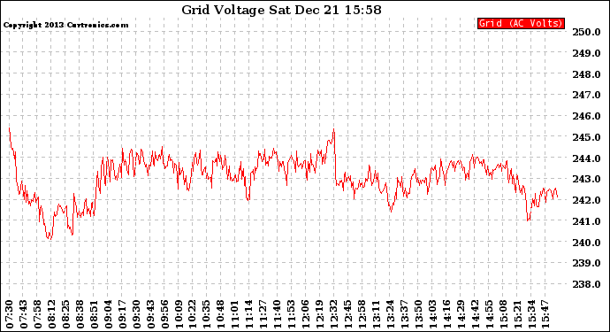 Solar PV/Inverter Performance Grid Voltage