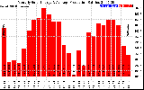 Solar PV/Inverter Performance Monthly Solar Energy Production