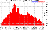 Solar PV/Inverter Performance Solar Radiation & Day Average per Minute