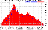 Solar PV/Inverter Performance Solar Radiation & Effective Solar Radiation per Minute