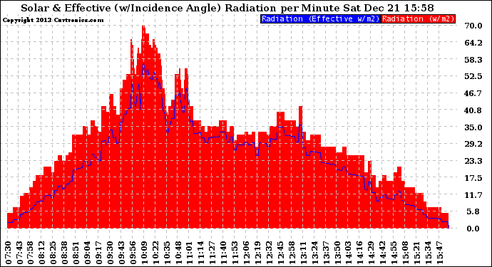 Solar PV/Inverter Performance Solar Radiation & Effective Solar Radiation per Minute