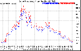 Solar PV/Inverter Performance Photovoltaic Panel Power Output