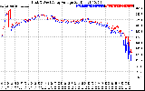 Solar PV/Inverter Performance Photovoltaic Panel Voltage Output