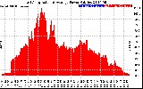 Solar PV/Inverter Performance East Array Actual & Average Power Output