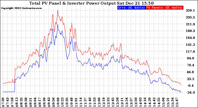 Solar PV/Inverter Performance PV Panel Power Output & Inverter Power Output