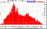 Solar PV/Inverter Performance Total PV Panel Power Output