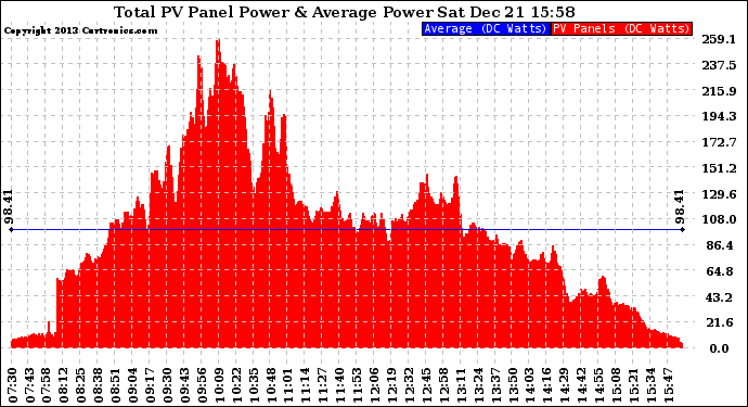 Solar PV/Inverter Performance Total PV Panel Power Output