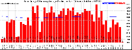 Milwaukee Solar Powered Home WeeklyProduction52RunningAvg