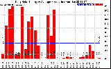 Solar PV/Inverter Performance Daily Solar Energy Production