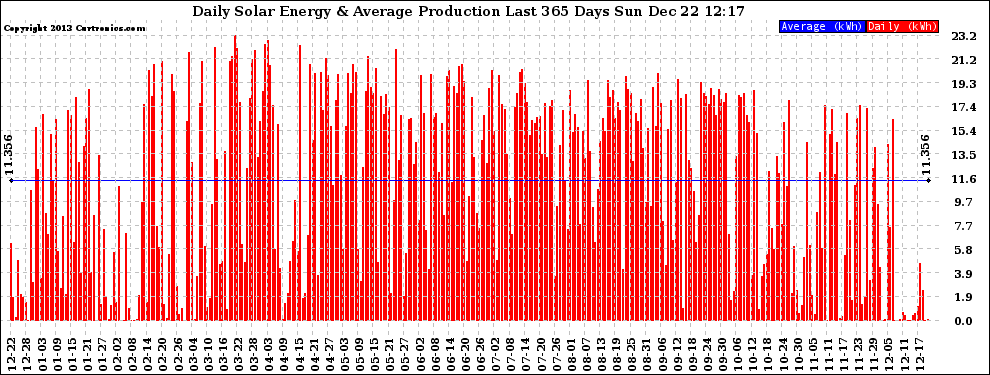 Solar PV/Inverter Performance Daily Solar Energy Production Last 365 Days