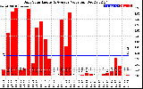 Solar PV/Inverter Performance Daily Solar Energy Production Value