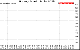 Solar PV/Inverter Performance Daily Energy Production