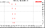 Solar PV/Inverter Performance Grid Voltage