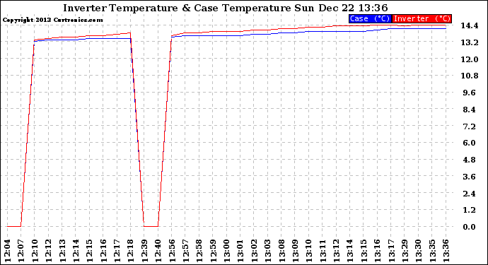 Solar PV/Inverter Performance Inverter Operating Temperature