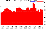 Solar PV/Inverter Performance Solar Radiation & Day Average per Minute