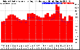 Solar PV/Inverter Performance Solar Radiation & Effective Solar Radiation per Minute