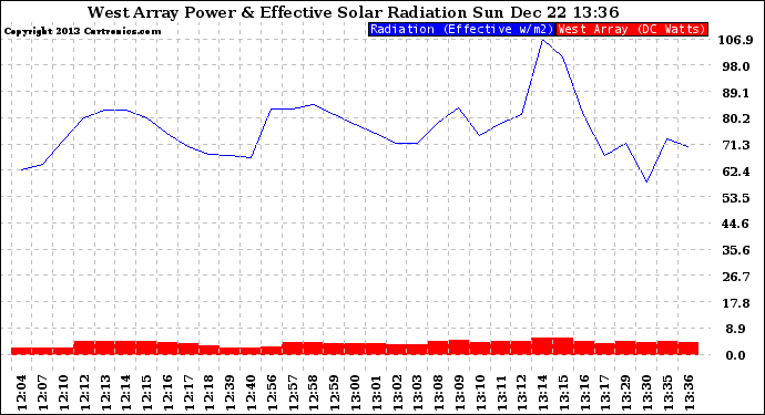 Solar PV/Inverter Performance West Array Power Output & Effective Solar Radiation