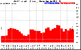 Solar PV/Inverter Performance West Array Actual & Average Power Output