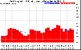 Solar PV/Inverter Performance West Array Actual & Running Average Power Output