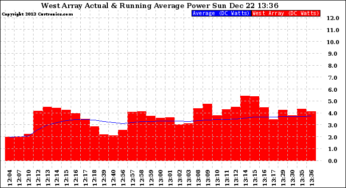Solar PV/Inverter Performance West Array Actual & Running Average Power Output