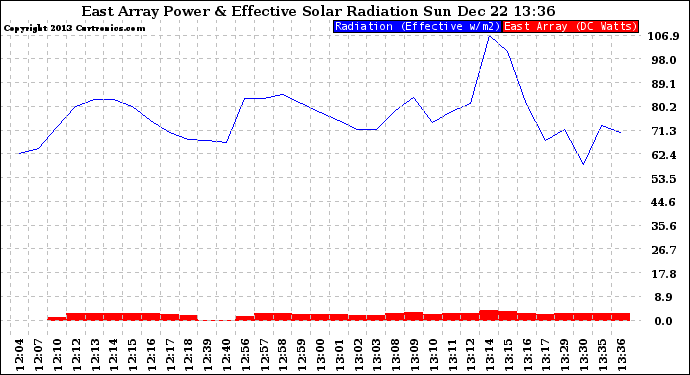 Solar PV/Inverter Performance East Array Power Output & Effective Solar Radiation