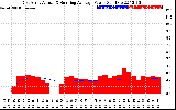 Solar PV/Inverter Performance East Array Actual & Running Average Power Output