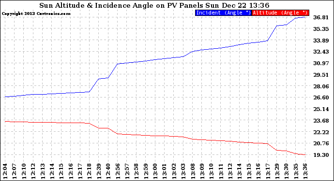 Solar PV/Inverter Performance Sun Altitude Angle & Sun Incidence Angle on PV Panels