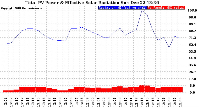 Solar PV/Inverter Performance Total PV Panel Power Output & Effective Solar Radiation