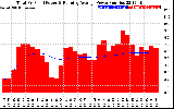 Solar PV/Inverter Performance Total PV Panel & Running Average Power Output