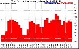 Solar PV/Inverter Performance Total PV Panel Power Output