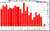 Solar PV/Inverter Performance Weekly Solar Energy Production Value